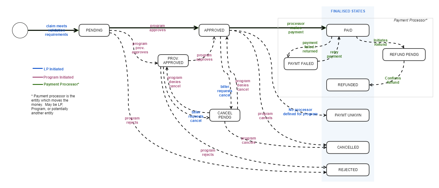 Claim State Diagram