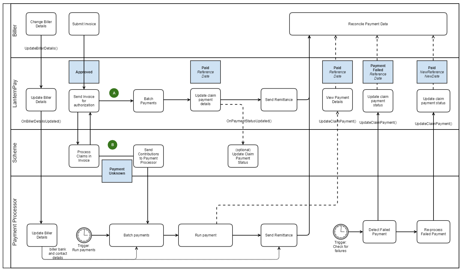 Program API Specifications - LanternPay Developer Hub