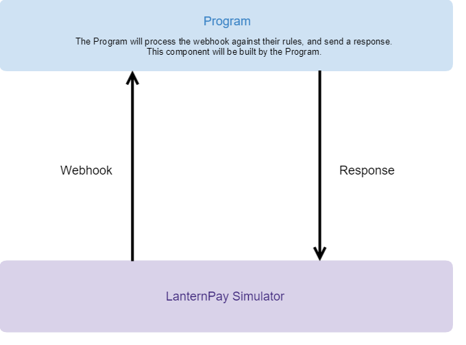 High level diagram