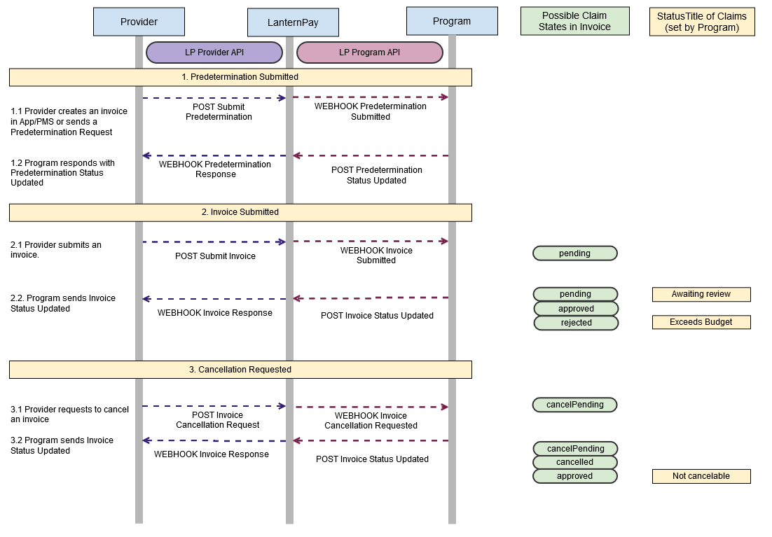Provider API Claiming Process Diagram