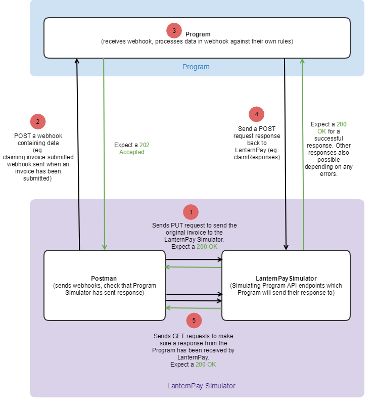 Program API Simulator System Overview Diagram